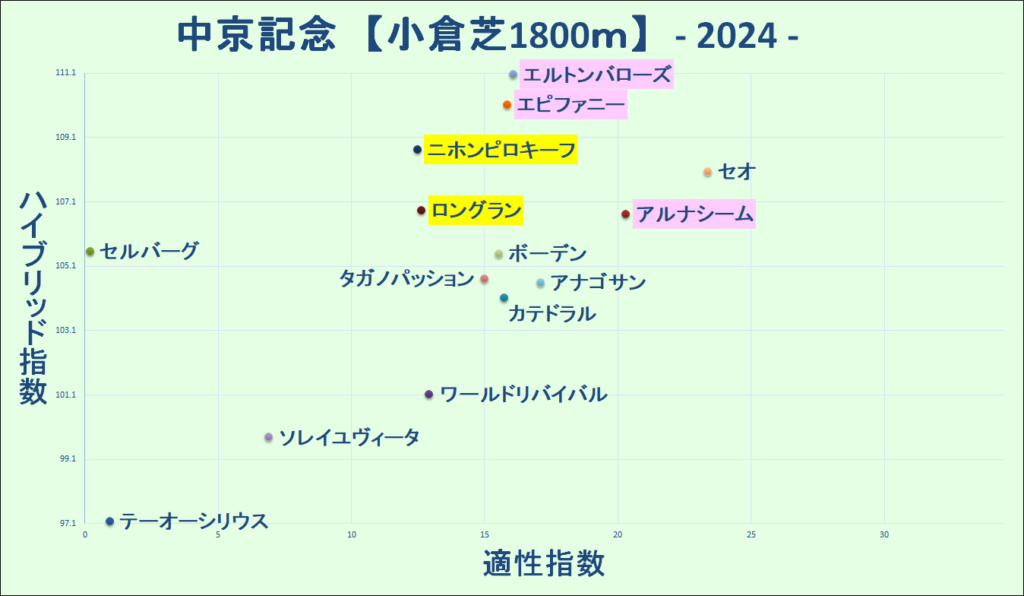 2024　中京記念　マトリクス　結果